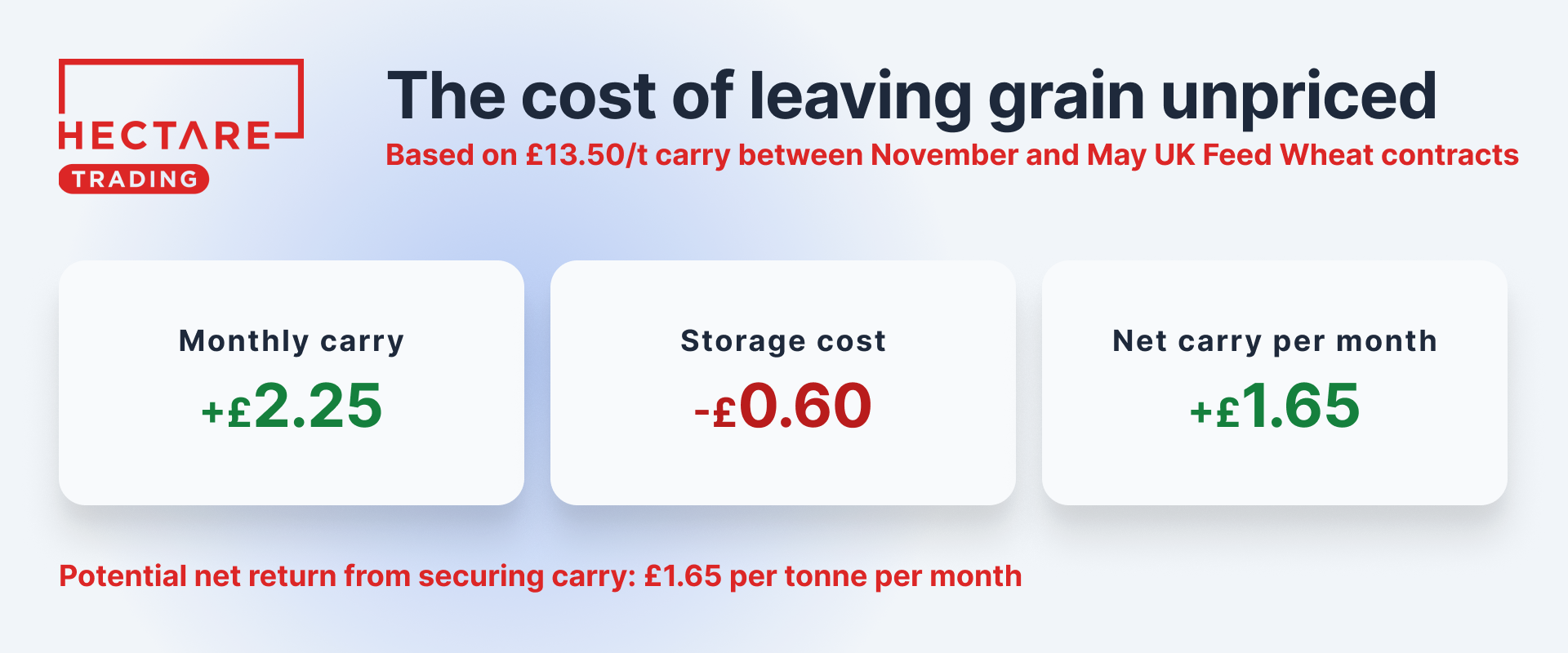 A graphic comparing the monthly carry, storage cost and net carry per month, based on a market carry of £15.30 per tonne between the November and May UK Feed Wheat contracts
