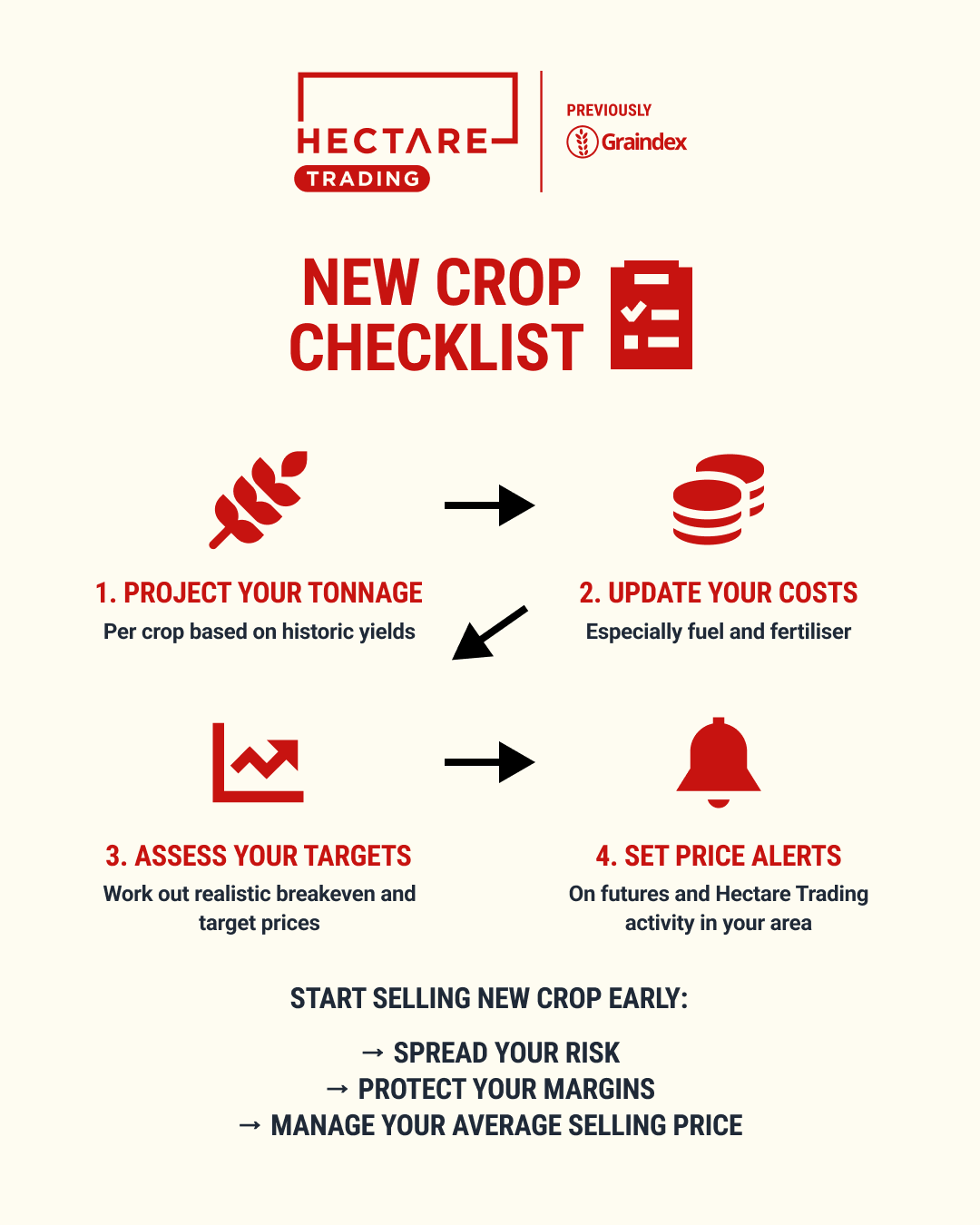An image outlining the new crop checklist for arable farmers: project your tonnage; update your costs; assess your targets; set price alerts