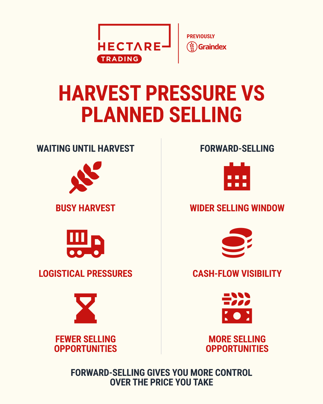 An infographic showing the difference between waiting until harvest to market grain (busy harvest, logistical pressures, fewer selling opportunities) and forward-selling before harvest (wider selling window, cash-flow visibility, more opportunities)