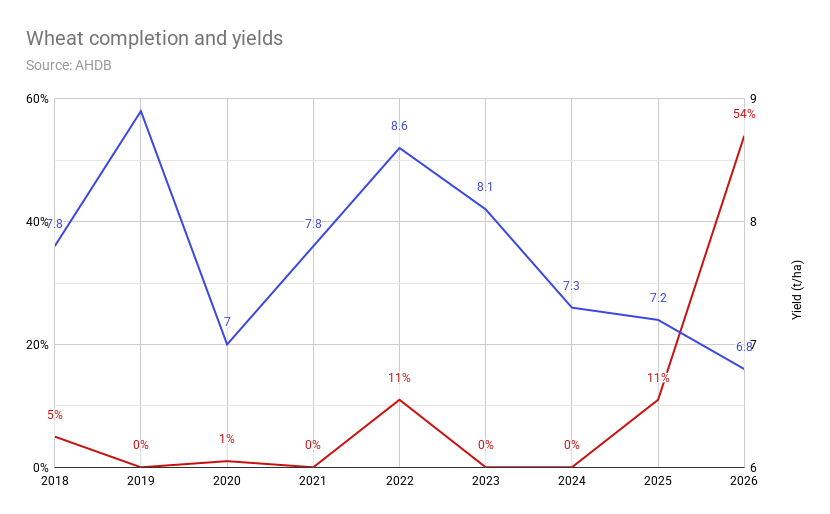A line chart showing wheat completion percentages (at 27 July) and yield figures for wheat, from 2018 to 2026