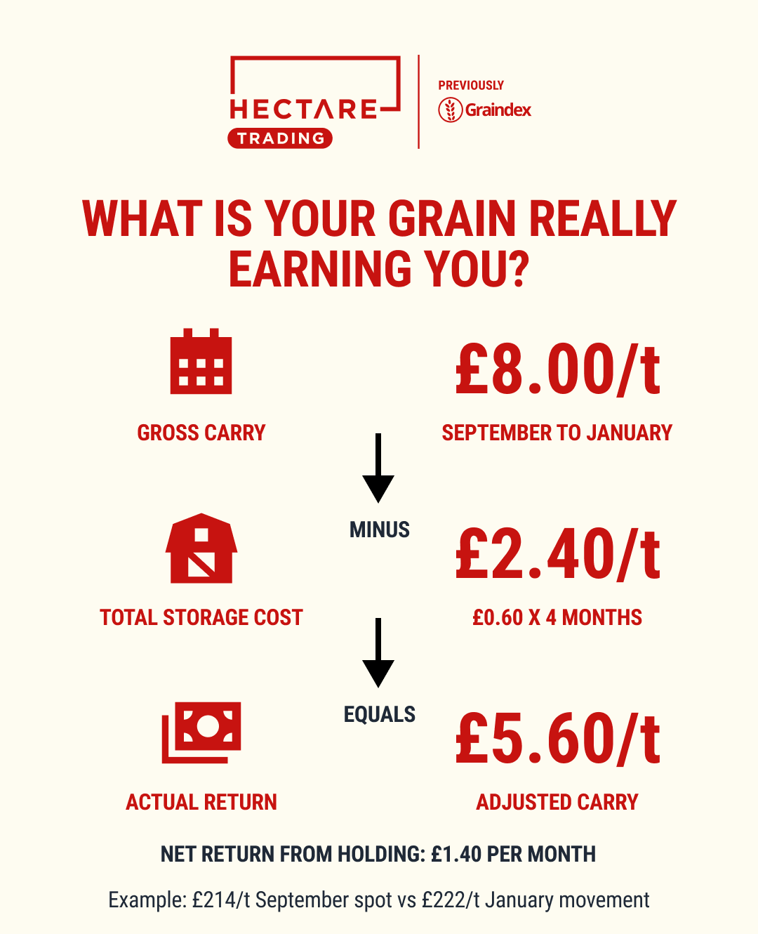 An infographic showing an example deduction of £2.40 per tonne per month in storage costs from a carry of £8 per tonne per month, to give an actual return of £5.60 per tonne per month
