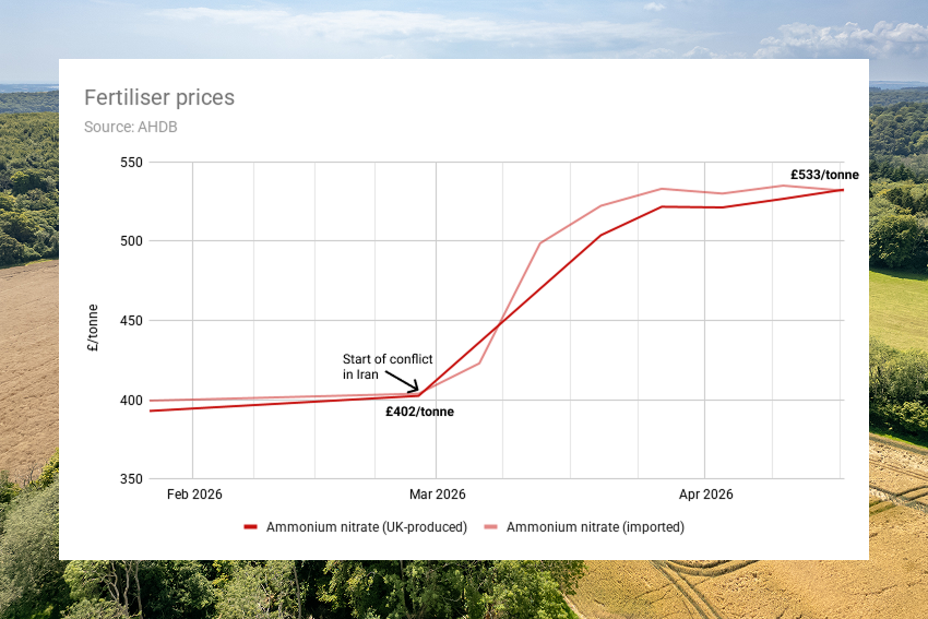 A line chart showing the prices of ammonium nitrate fertiliser (UK-produced and imported) since the start of 2026, with a sharp increase following the start of the conflict in Iran