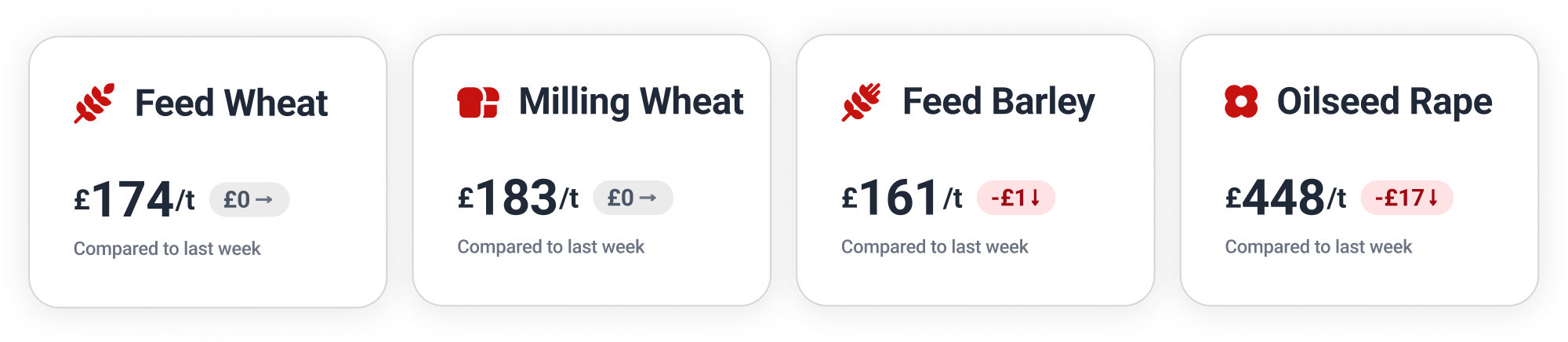 Feed Wheat: £174; Milling Wheat: £183; Feed Barley: £161; Oilseed Rape: £448