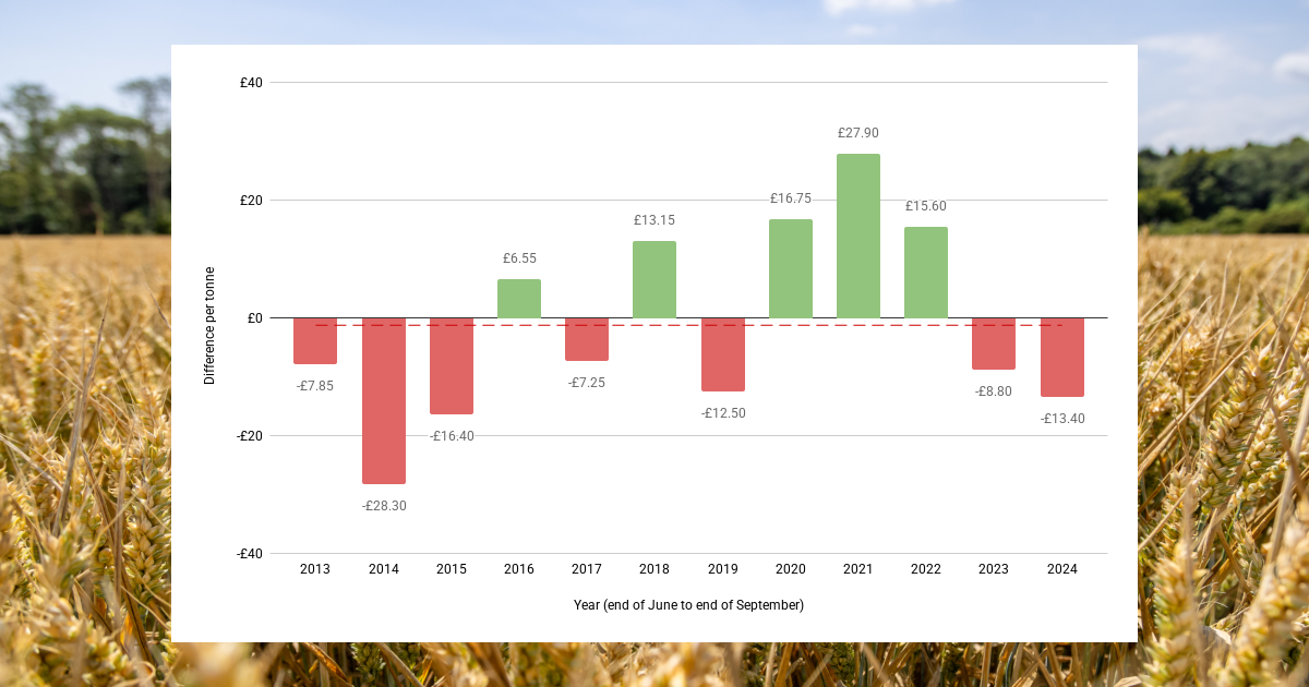 Holding over old crop through harvest? Consider the risks — Hectare ...