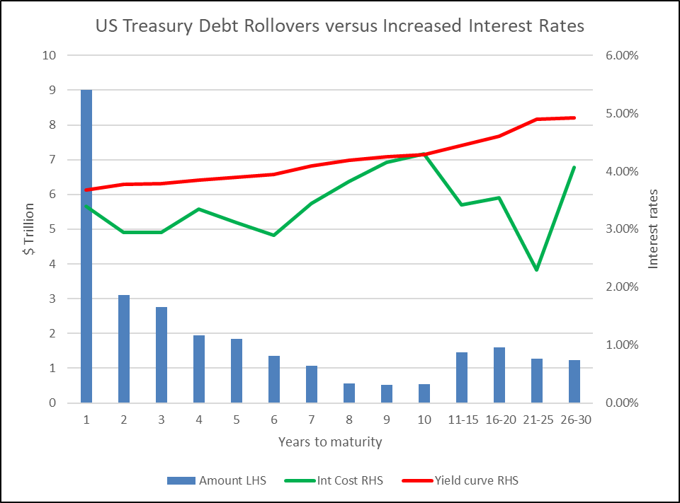 Rollover Costs of US Treasury Debt — Logan Wealth Management