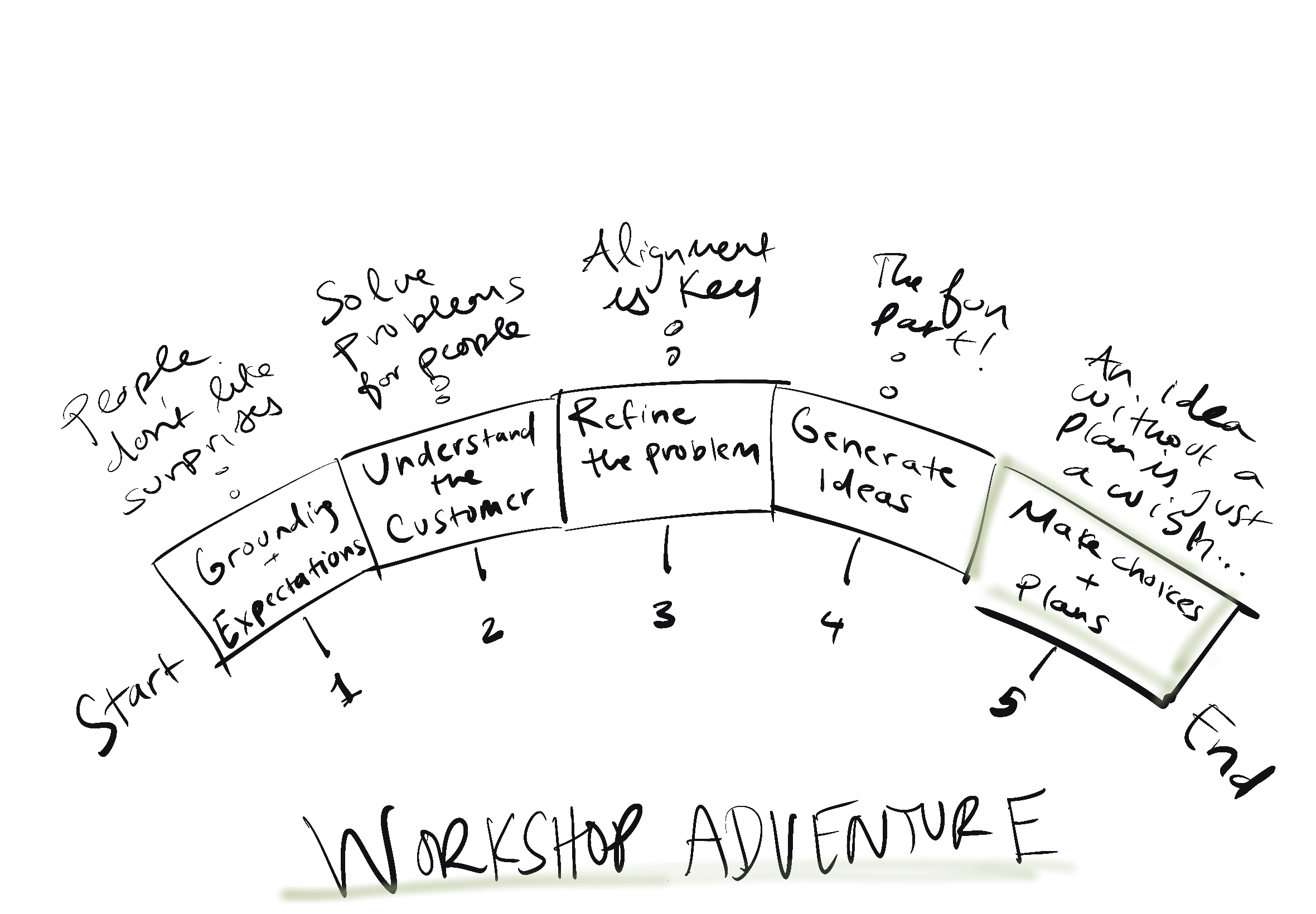 How facilitators and leaders can design a winning workshop