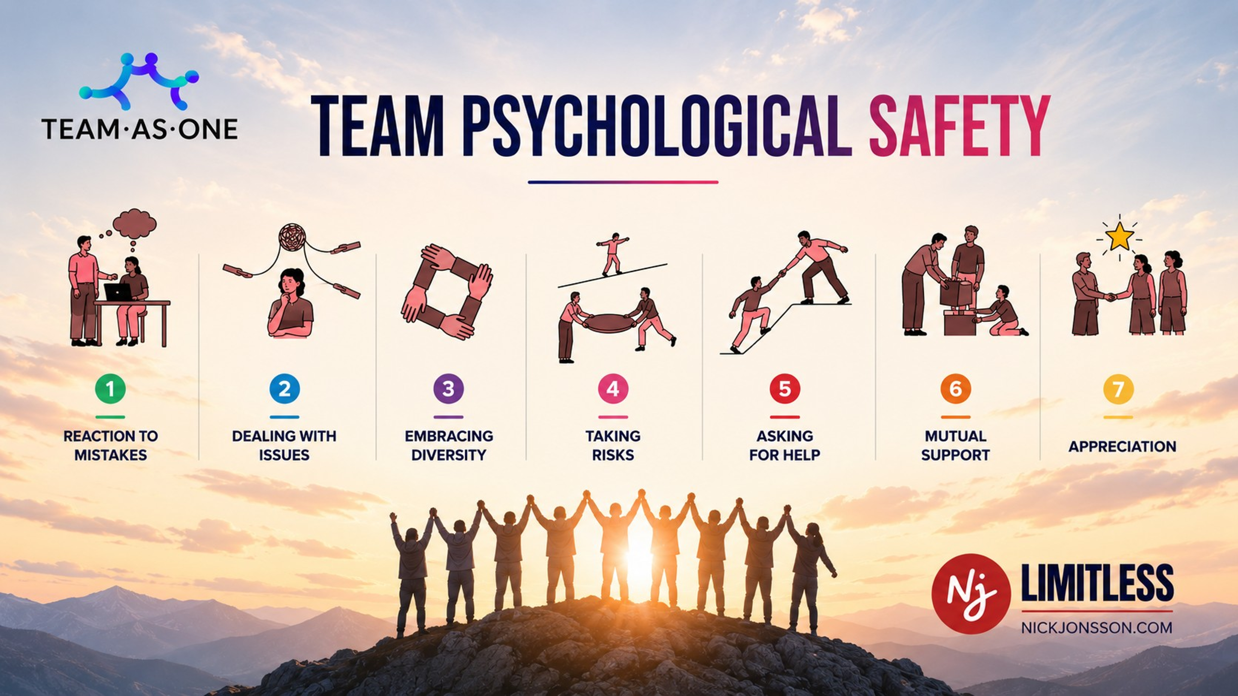 The Seven Elements of Team Psychological Safety framework used in leadership workshops by Nick Jonsson and Dona Amelia.