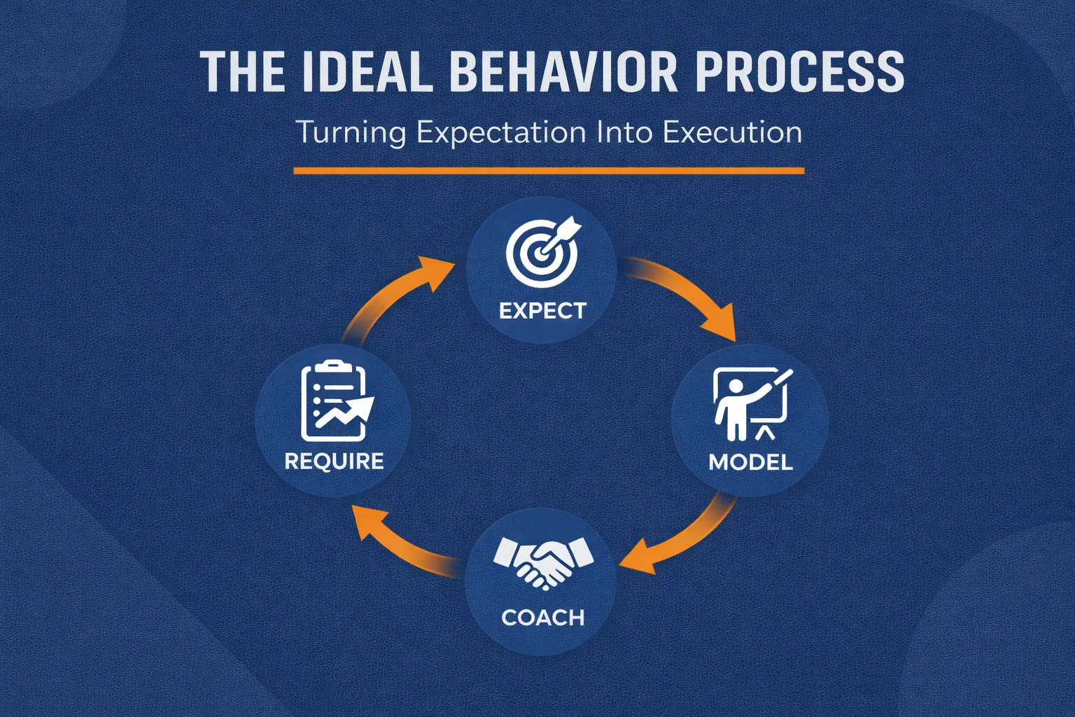 The Ideal Behavior Process: How High Functioning Organizations Turn Values Into Daily Practice