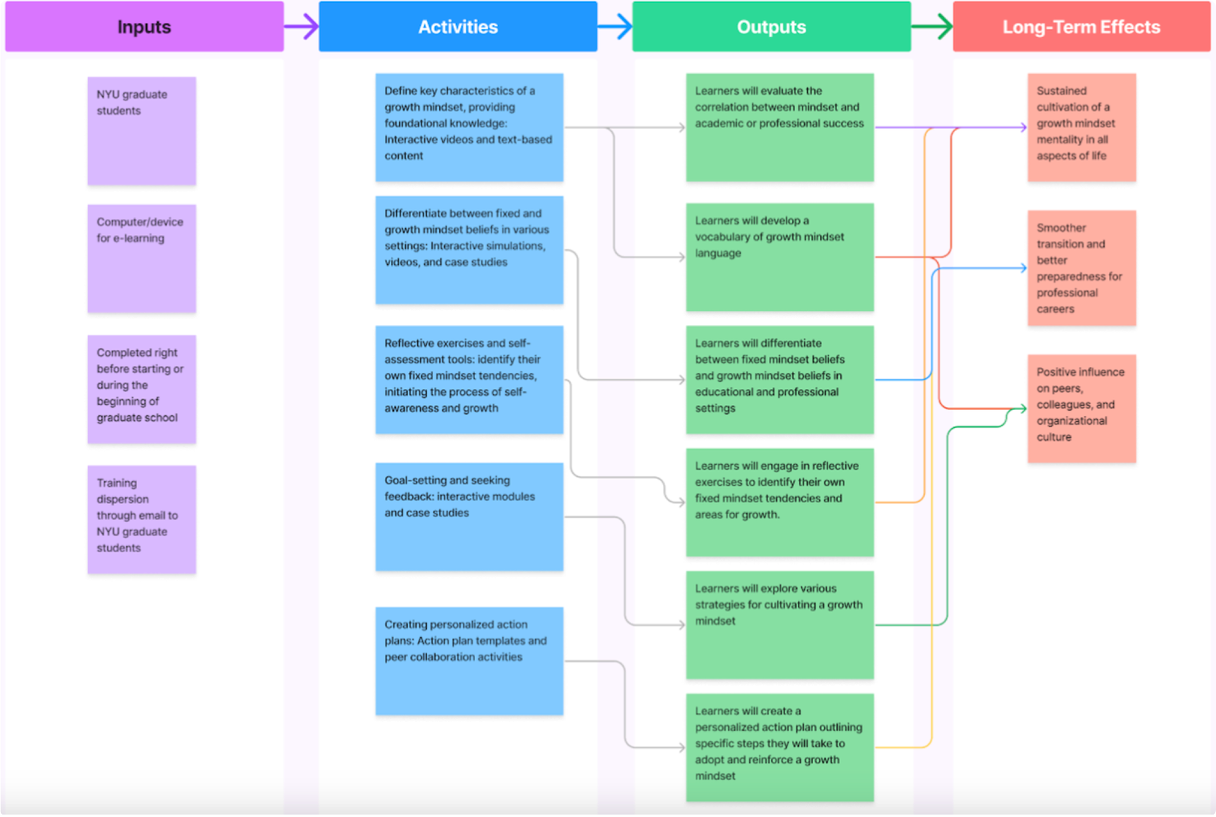 A flowchart that illustrates the process of developing a growth mindset, including inputs like graduate students and e-learning tools, activities such as defining key characteristics, differentiating beliefs, and creating action plans, with outputs of evaluating correlation, vocabulary development, self-assessment, and strategies for growth, leading to long-term effects like sustained growth mindset, professional readiness, and positive organizational influence.