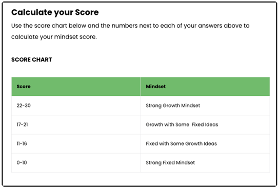 A chart titled 'Calculate your Score' with a score range and corresponding mindsets. Scores 22-30: Strong Growth Mindset, 17-21: Growth with Some Fixed Ideas, 11-16: Fixed with Some Growth Ideas, 0-10: Strong Fixed Mindset.