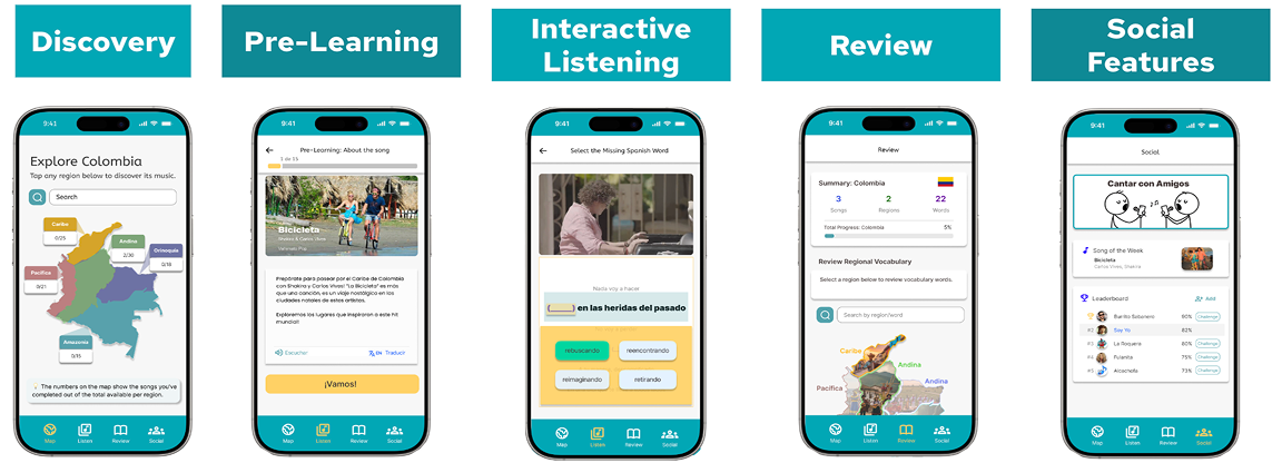 Screenshots of a language learning app with five sections: Discovery, Pre-Learning, Interactive Listening, Review, and Social Features, showing various features and activities for exploring Colombia and learning Spanish.
