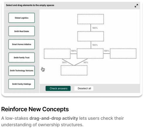 An interactive quiz interface with a list of six options on the left: Global Logistics, Smith Real Estate, Smart Homes Initiative, Smith Family Trust, Smith Technology Ventures, and Smith Family Holdings. The screen displays drag-and-drop elements and a 'Check answers' button at the bottom.