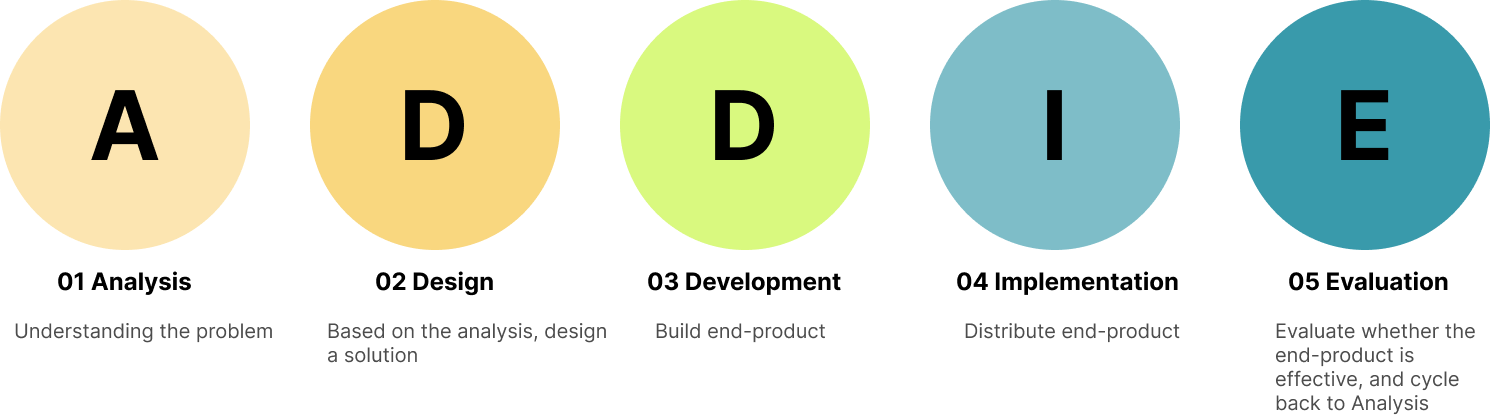 Flowchart with five colorful circles labeled A D D I E, each representing a stage in a process. The stages are: A - Understanding the problem, D - Based on the analysis, design a solution, D - Build end-product, I - Distribute end-product, E - Evaluate whether the end-product is effective, and cycle back to analysis.