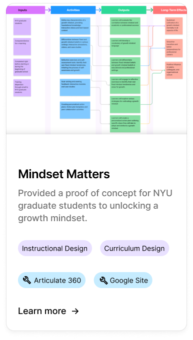 Flowchart illustrating the relationship between inputs, activities, outputs, and long-term effects in a project about mindset development. The chart includes sections on inputs such as growth mindset, self-efficacy, and resilience; activities like defining characteristics, conducting surveys, and providing feedback; outputs such as developing sustainable habits and increased self-awareness; and long-term effects including sustainable behavior change, academic success, and career growth. The graphic promotes understanding for NYU graduate students with links to Instructional Design, Curriculum Design, Articulate 360, and Google Site, and includes a 'Learn more' link.