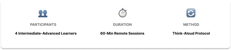 Overview of a remote learning session with 4 intermediate-advanced learners, a duration of 60 minutes, using a Think-Aloud Protocol method.