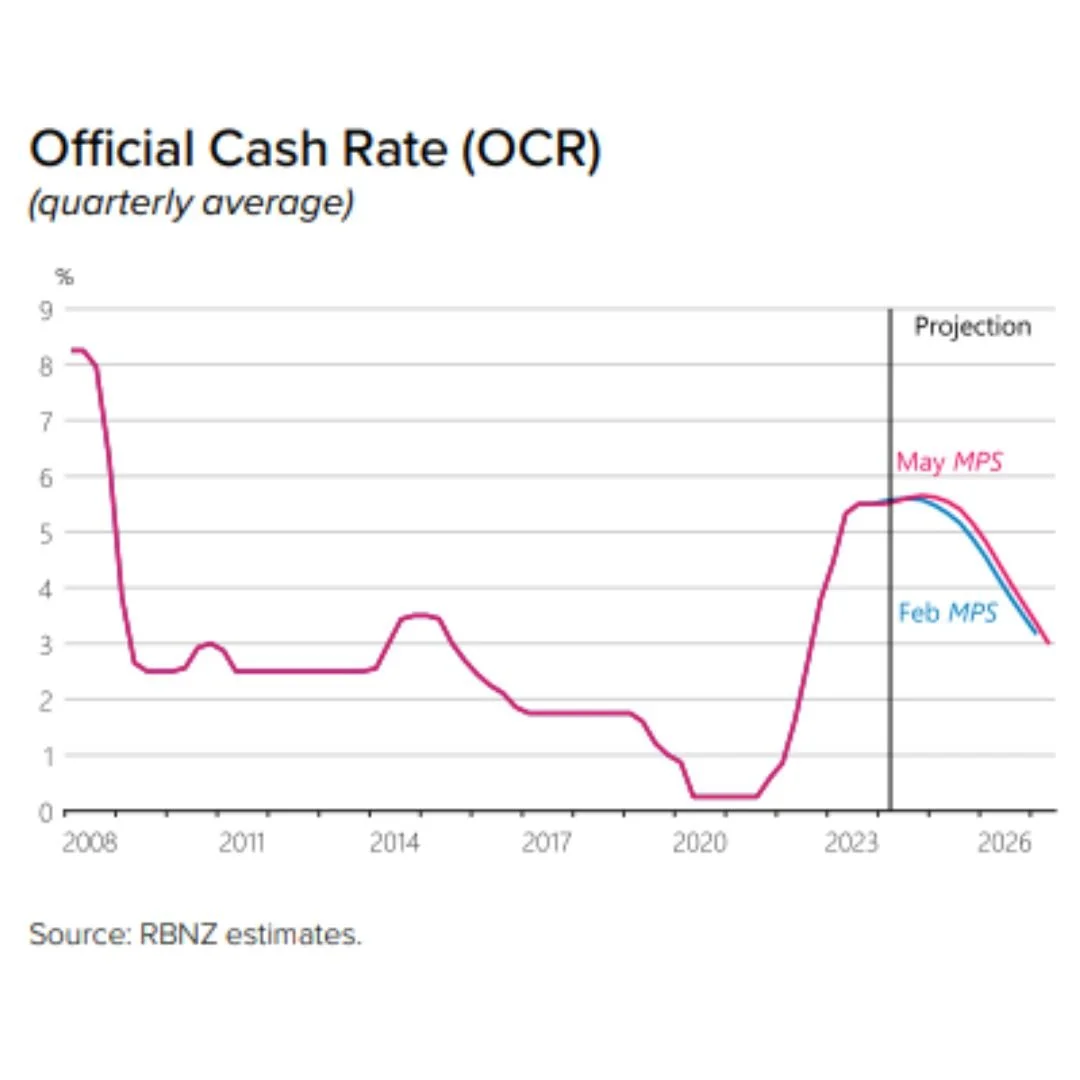 Official Cash Rate to remain restrictive — Infinance | Finance ...