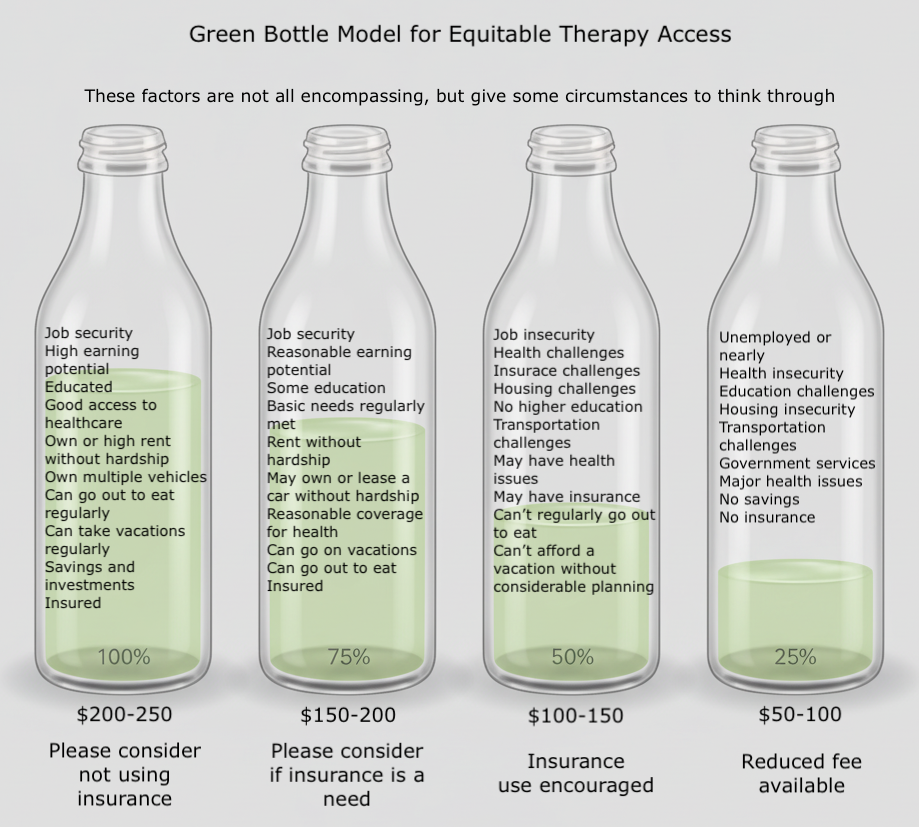The Green Bottle Model, an approach for equitable access to Mental Health
