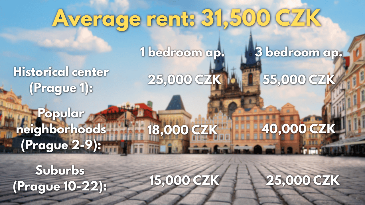 What does rent cost in Prague