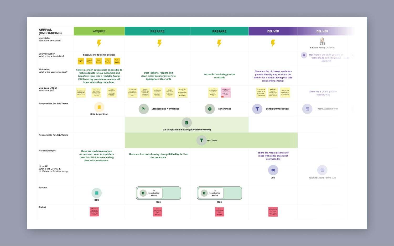 Startup: Data transformation and delivery (Closeup)