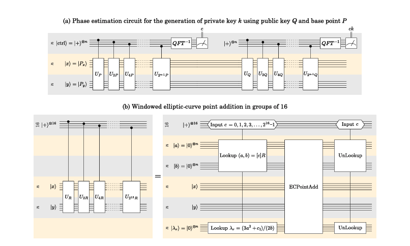A More Efficient Method for Breaking Elliptic Curve Cryptography (ECC) Using a Fault Tolerant Quantum Computer