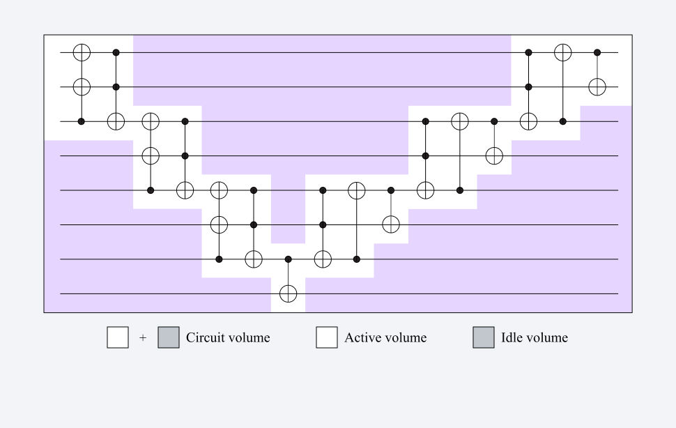 Constant Volume Test Architecture — PsiQuantum