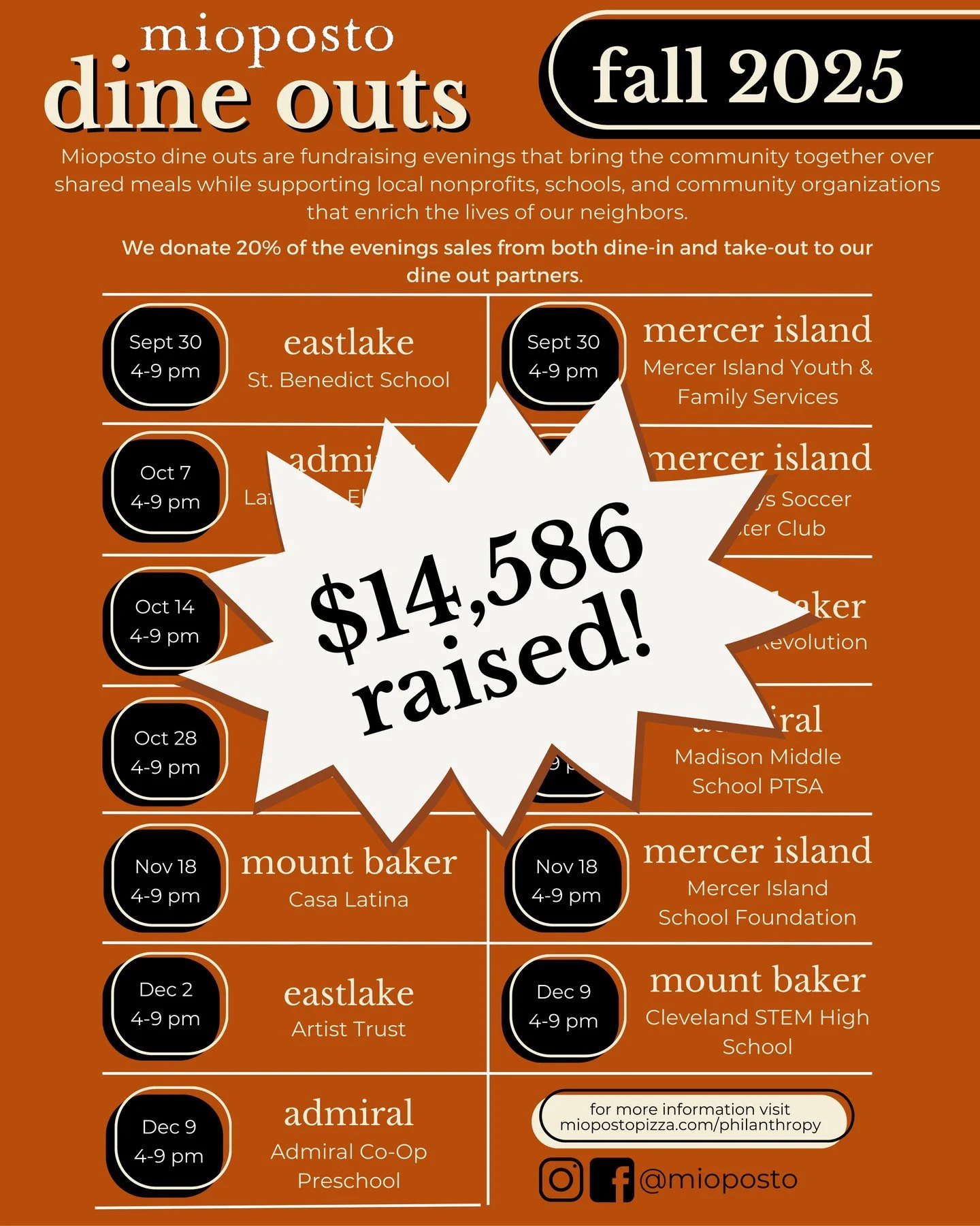We had an amazing fall dine out season! We&rsquo;re grateful to be donating $14,586 to local schools and nonprofits that enrich the lives of our neighbors &mdash; bringing our total dine-out contributions for the year to over $27,075!⁠
⁠
Thank you fo