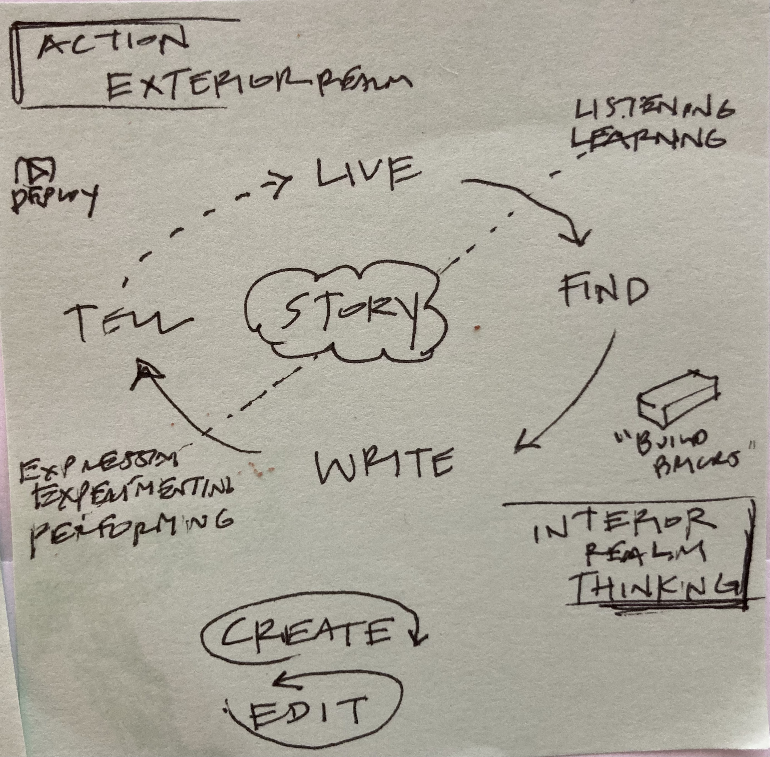 Story+PD: How do stories come to be? — Abbizzo Consulting