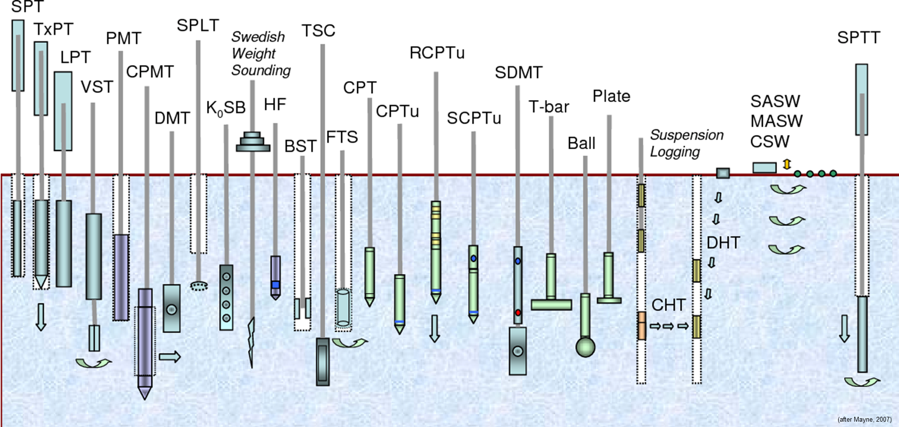 InSitu Geotechnical Testing Numac