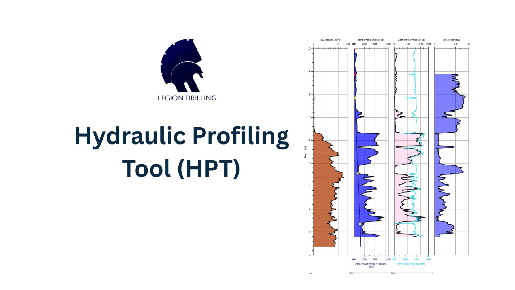 Hydraulic Profiling Tool (HPT)