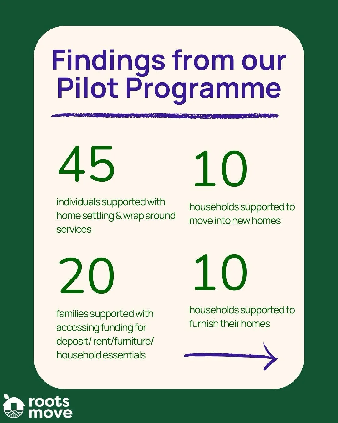 Check out key info from our impact report. We&rsquo;re grateful for the people we&rsquo;ve been able to support but we need your help to launch our next programme. Please donate a deposit or whatever you can afford (link in bio ⬆️) #HomeStartsHere #r