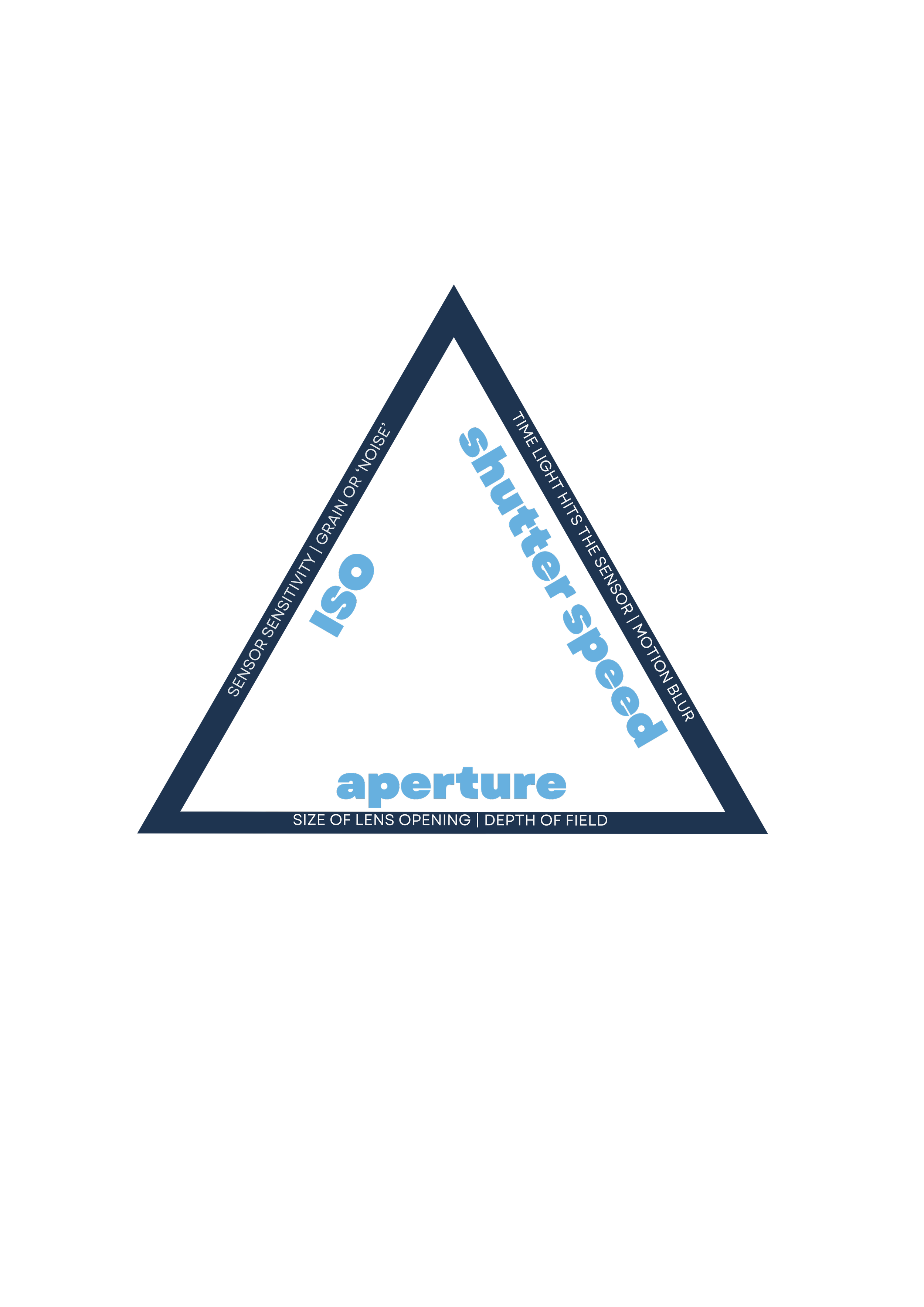 Capture & Create: The Exposure Triangle Cheat Sheet
