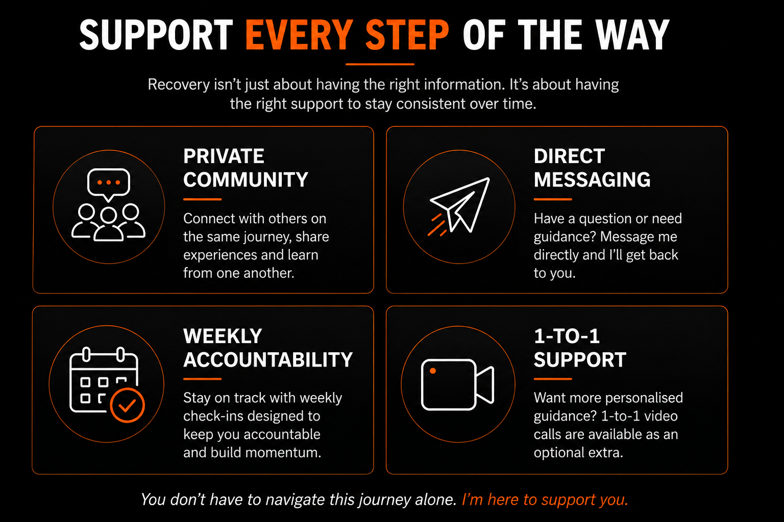 A dark themed infographic with orange and white text about support options. It includes four sections with icons: Private Community with three people icon, Direct Messaging with a paper airplane, Weekly Accountability with a calendar and check mark, and 1-to-1 Support with a video camera. The header says "Support Every Step of the Way," and the footer encourages support with the message "You don't have to navigate this journey alone. I'm here to support you."