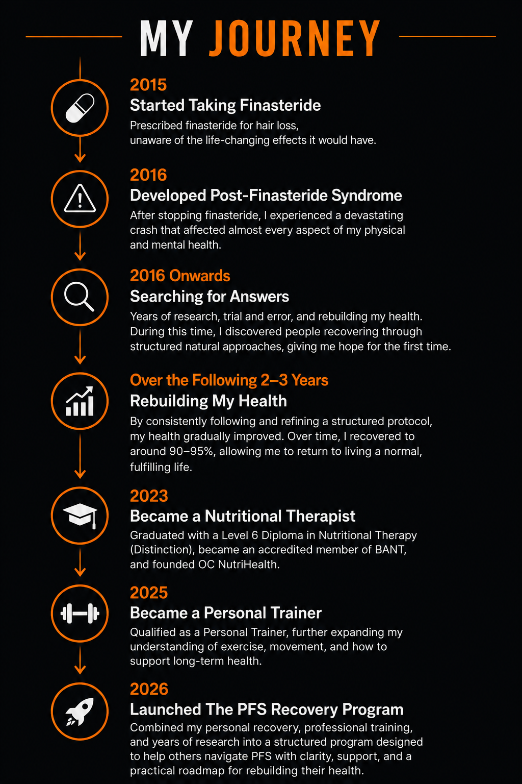 An infographic titled 'My Journey' with a timeline of personal health recovery from 2015 to 2026, including key milestones such as starting finasteride, experiencing post-finasteride syndrome, researching natural approaches, rebuilding health, becoming a nutritional therapist, personal training, and launching a recovery program.