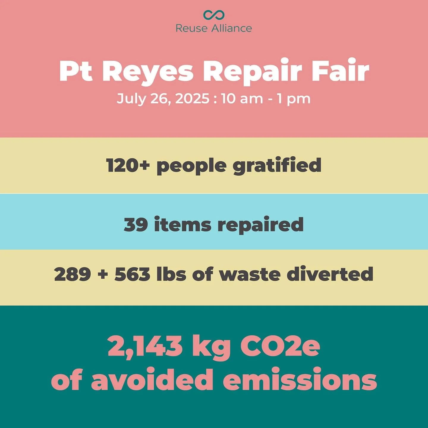 Thank you to all of our volunteers and community members who came out to the Point Reyes Repair Fair this past Saturday! We also hosted a clothing swap and book swap in partnership with @phoenixusedbookshop and it was so much fun. 

In just 3 hours, 