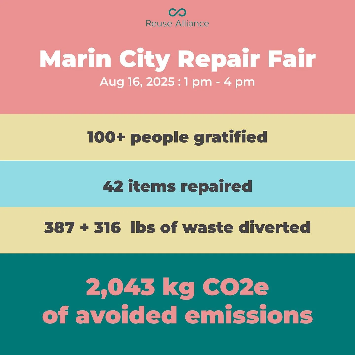 Another successful Repair Fair in the books! Thank you to all of our volunteers and community members who participated at the Marin City Repair Fair this past Saturday!

In 3 hours, we fixed 42 items, diverted 387 lbs of waste (+316 lbs from the clot