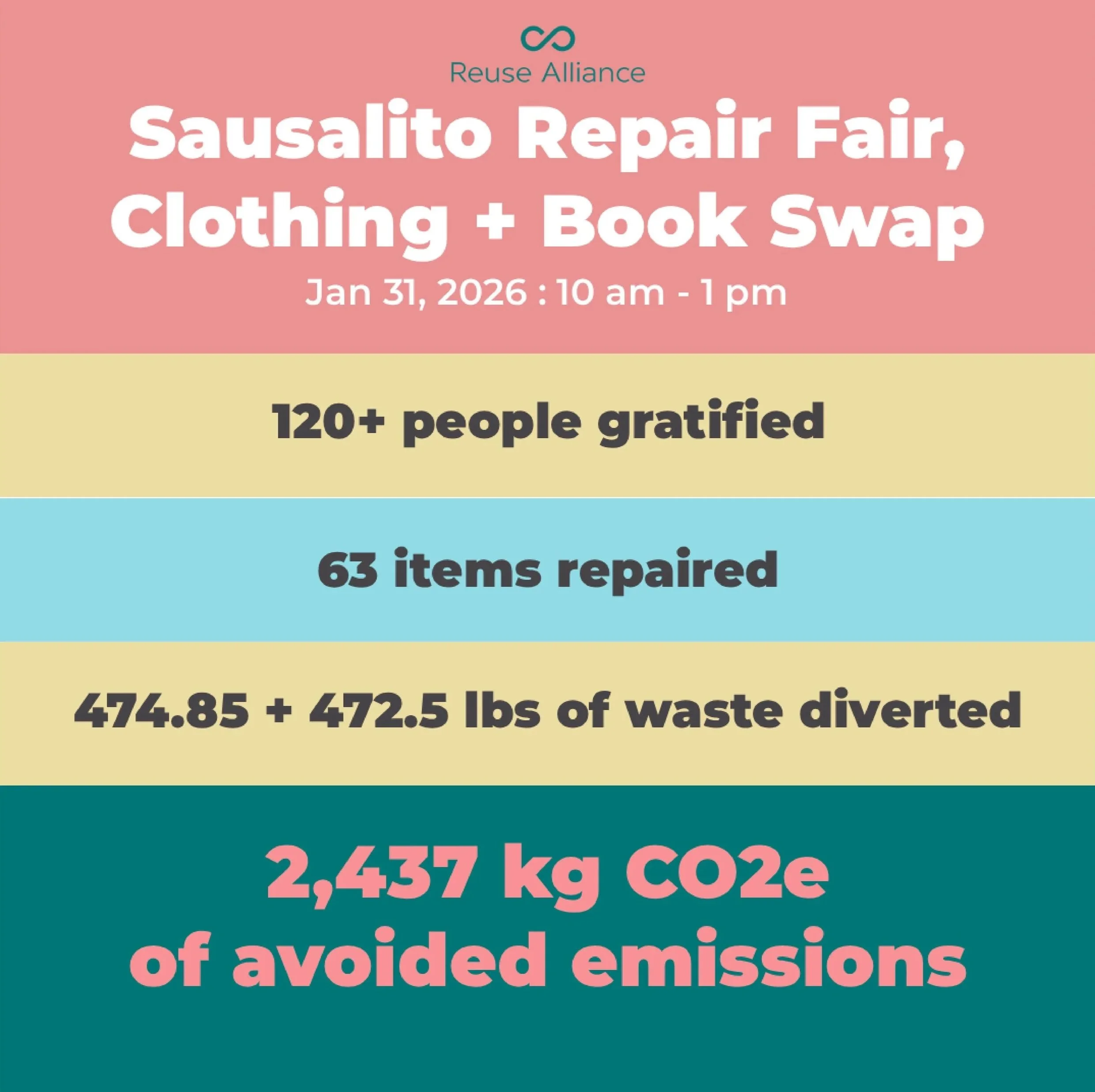 Colorful infographic with text about environmental impacts, recycling events, waste diversion, and carbon emissions, featuring pastel background sections and large bold text.