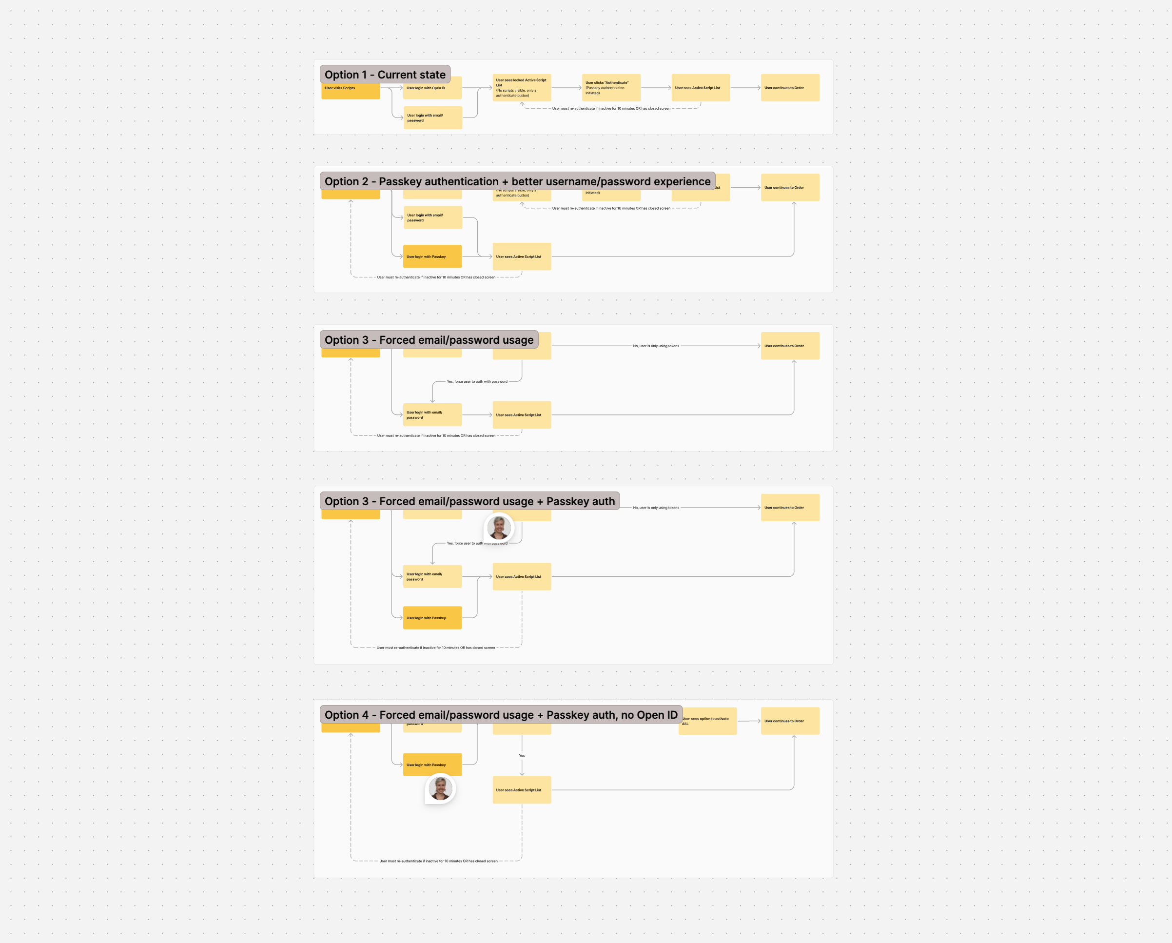 five user flows shown in a Figjam screenshot