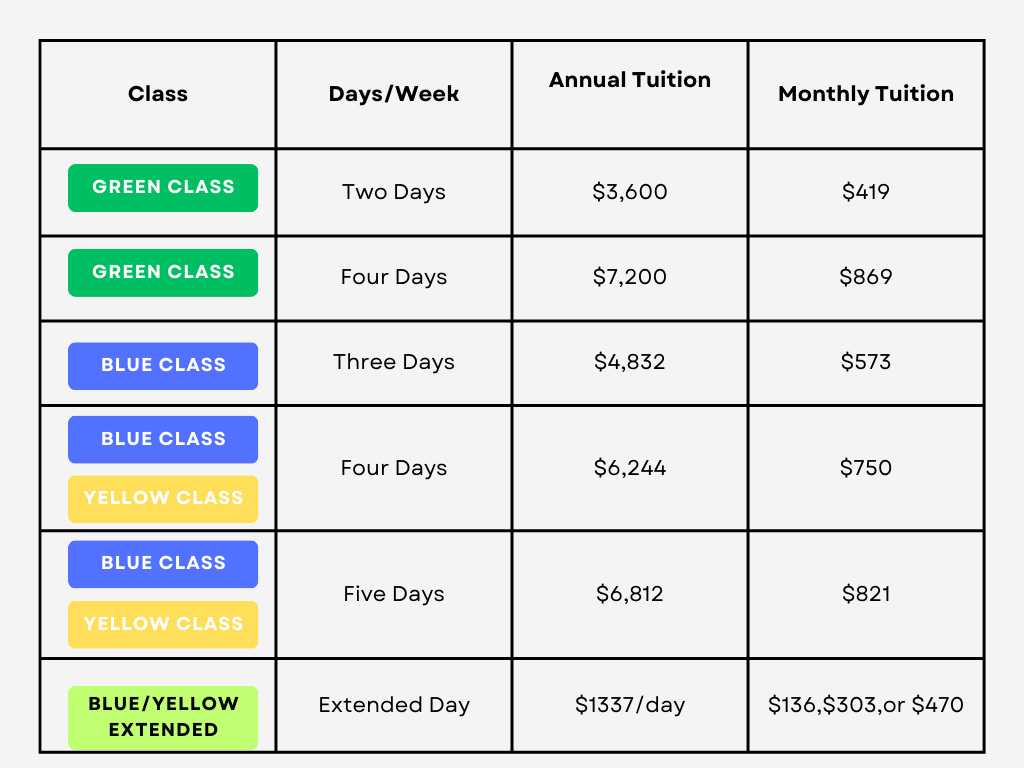 Table showing class options with days per week, annual and monthly tuition fees, including green, blue, yellow, and combined blue/yellow extended classes.