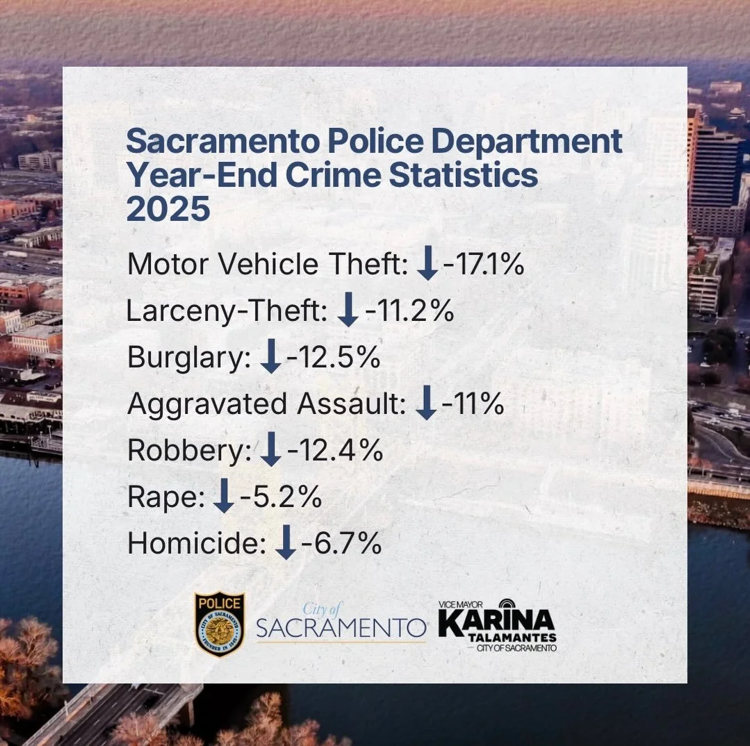 Crime is trending down in Sacramento. From 2024 to 2025, we saw citywide decreases across every major category, including robberies, aggravated assaults, burglaries, thefts, and vehicle thefts. This progress reflects consistent work on prevention, in