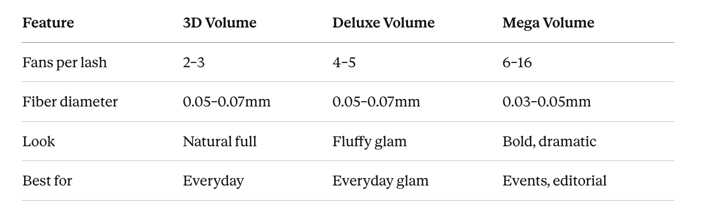 A comparison chart listing three volume types for eyelashes: 3D Volume, Deluxe Volume, and Mega Volume, with details on fans per lash, fiber diameter, look, and best for use.