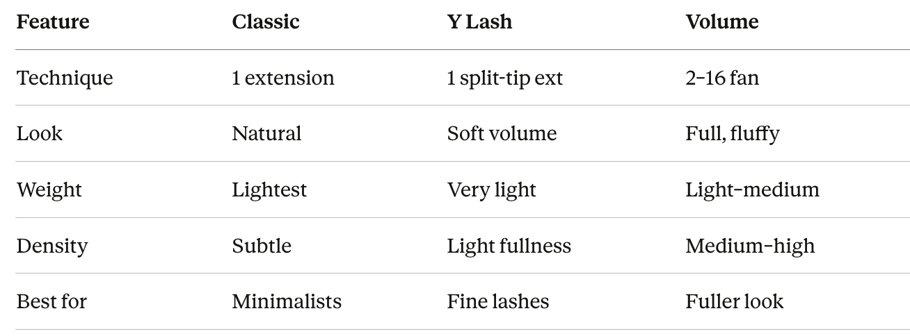A comparison chart of eyelash extension features, including Classic, Y Lash, and Volume types, detailing technique, look, weight, density, and best for.