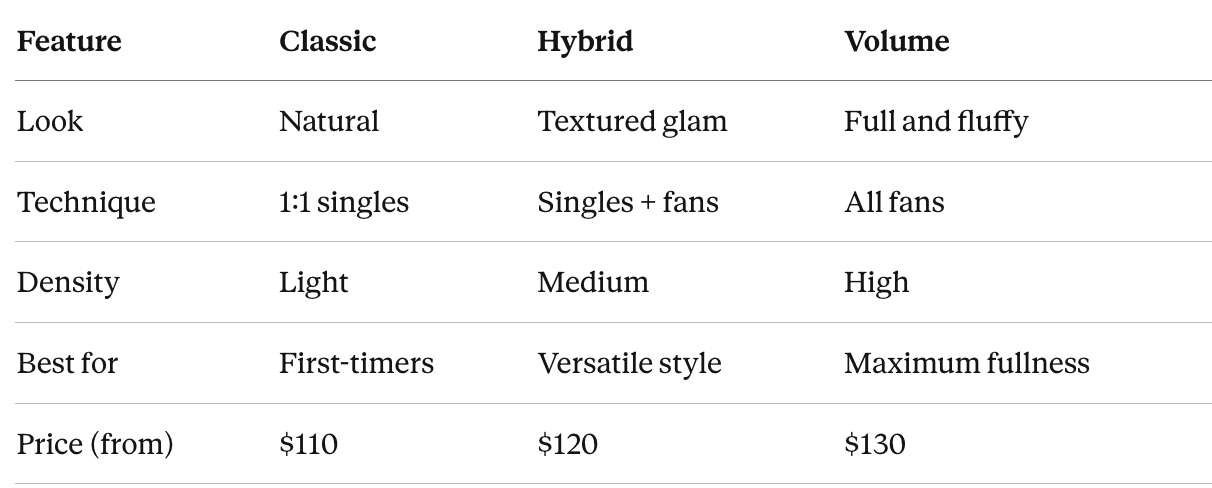 Comparison chart of audio speakers showing features, classic, hybrid, and volume categories, including look, technique, density, best for, and price.