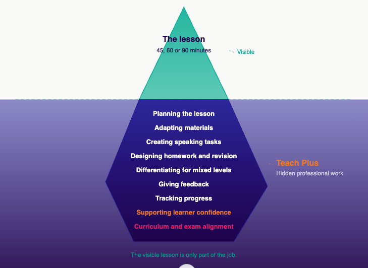 Image showing the iceberg of what's visible and what's hidden when teachers prepare, plan, write lessons