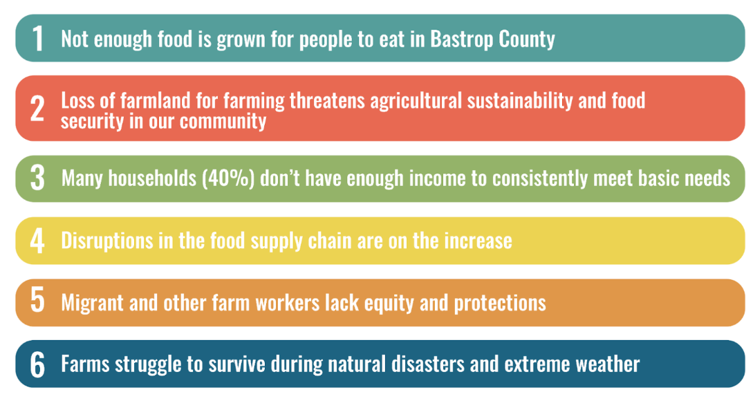 List of 6 priority Areas of Concern: Not enough food is grown, loss of farmland, income too low to meet basic needs, increasing disruptions in food supply chain, migrant and other farmworkers lack protections, natural disasters and extreme weather