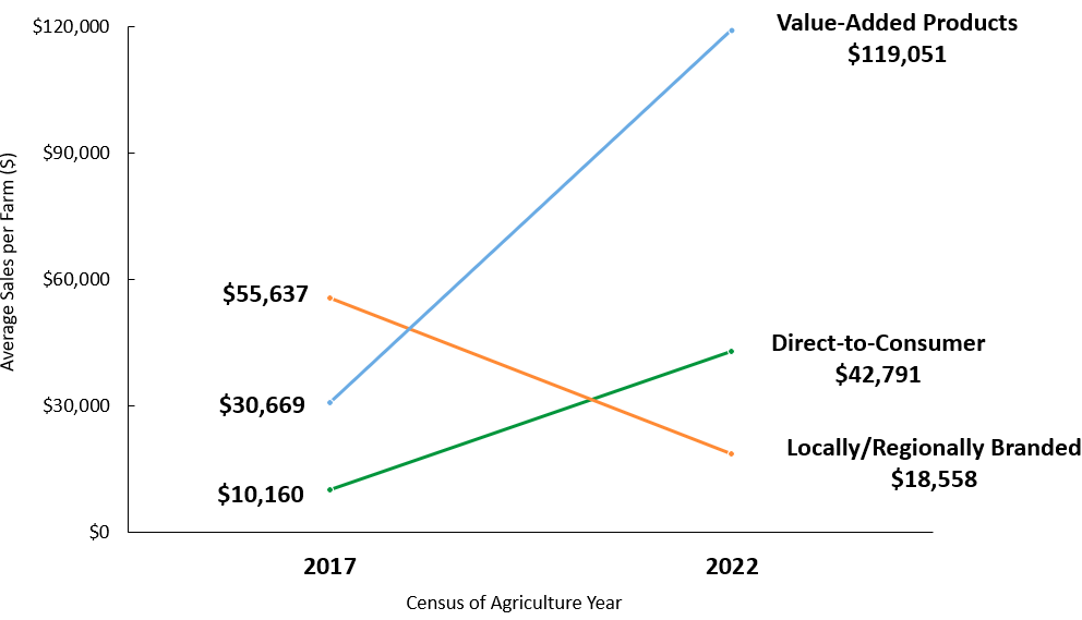 Line chart showing average value-added product and direct-to-consumer sales increased while locally/regionally branded average sales fell between 2017 to 2022 in Central Texas