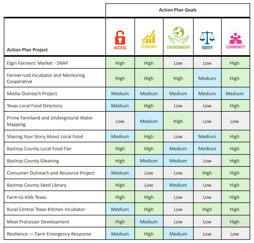 Table showing 14 Action Plan Goals and the degree to which they relate to Access, Economy, Environment, Equity, and Community (low to high)