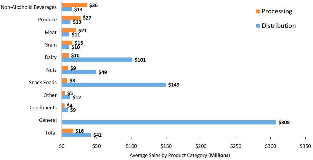 Grouped bar chart showing "General" and "Non-Alcoholic Beverages" are highest distribution and processing sales categories in Central Texas, respectively