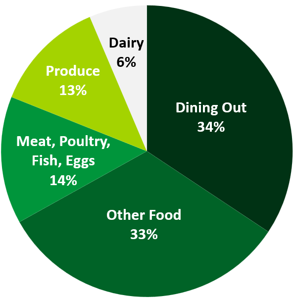 Pie chart showing "Dining Out" (34%) and "Other Food" (33%) take up the highest share of Central Texans food budgets