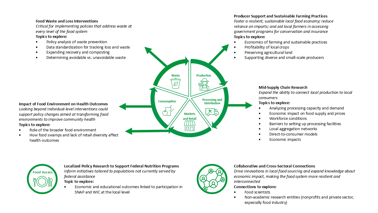 Annotated food system wheel showing opportunities for food system research in Central Texas by sector