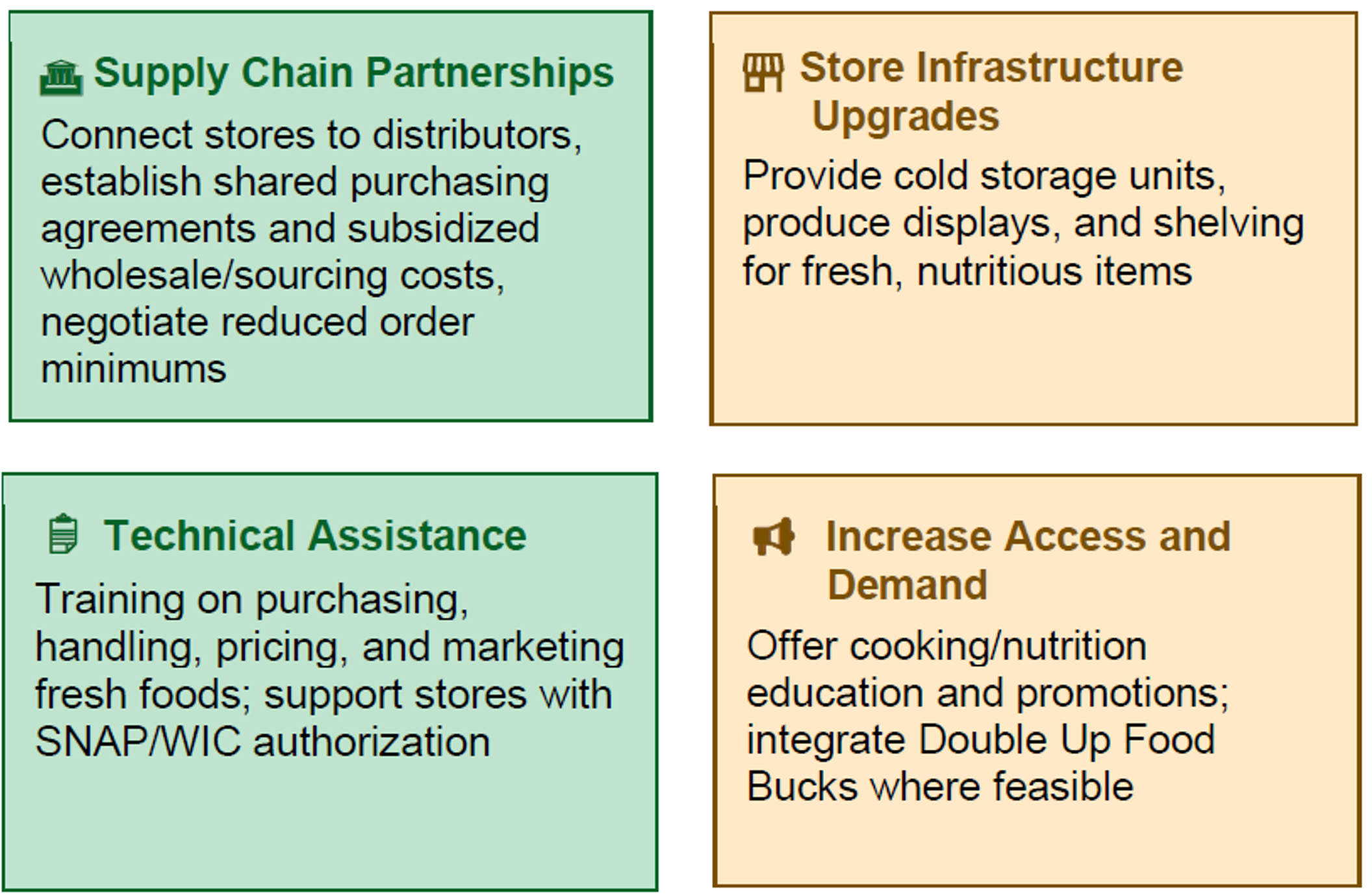 Yellow and green boxes describing Healthy Corner Stores approach: Supply Chain Partnerships, Store Infrastructure Upgrades, Technical Assistance, and Increase Access and Demand
